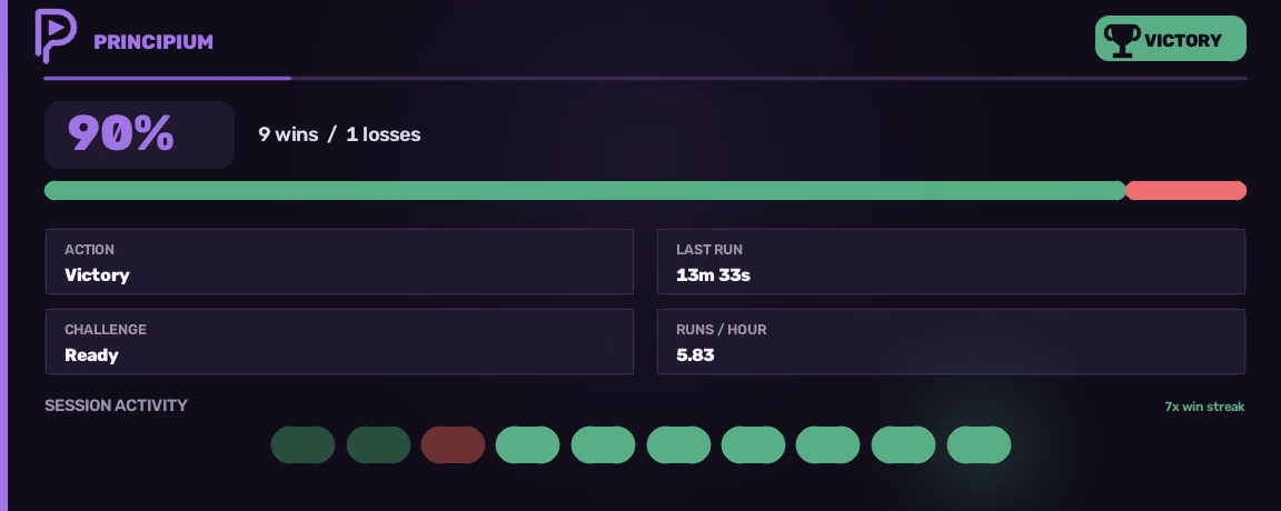 Principium status card: 90%, 9 wins, 1 loss. Action Victory, last run 13m 33s, Challenge Ready, 5.83 runs per hour, 7x win streak.